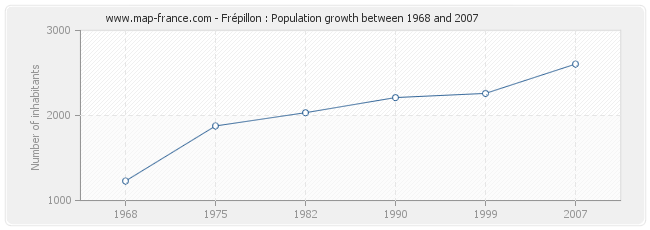 Population Frépillon