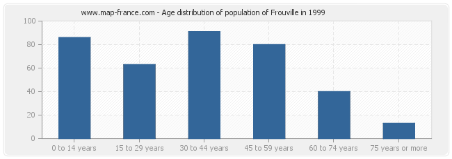 Age distribution of population of Frouville in 1999