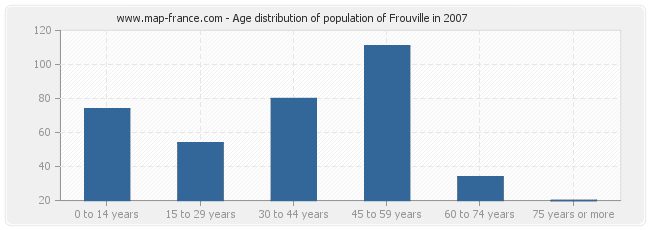 Age distribution of population of Frouville in 2007