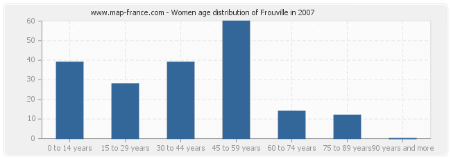 Women age distribution of Frouville in 2007