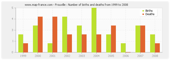 Frouville : Number of births and deaths from 1999 to 2008