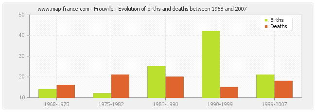 Frouville : Evolution of births and deaths between 1968 and 2007