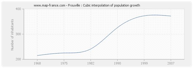 Frouville : Cubic interpolation of population growth