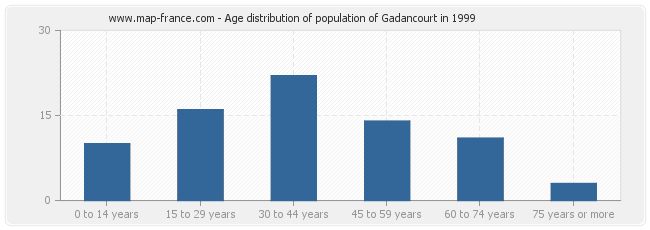 Age distribution of population of Gadancourt in 1999