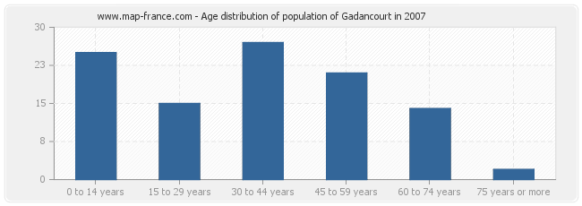 Age distribution of population of Gadancourt in 2007