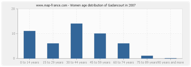 Women age distribution of Gadancourt in 2007