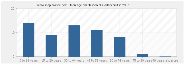 Men age distribution of Gadancourt in 2007