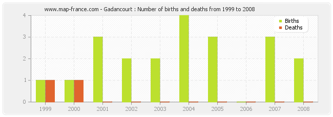 Gadancourt : Number of births and deaths from 1999 to 2008