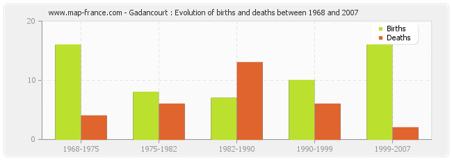 Gadancourt : Evolution of births and deaths between 1968 and 2007