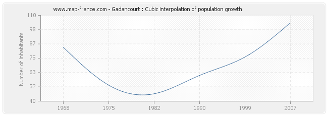 Gadancourt : Cubic interpolation of population growth