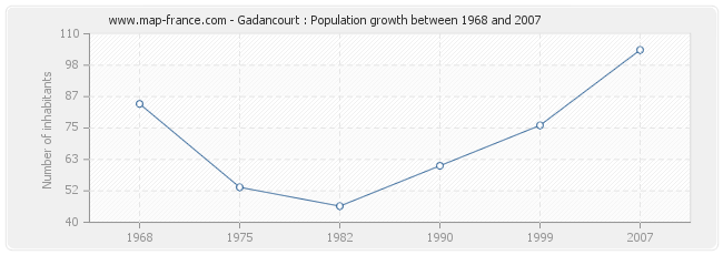 Population Gadancourt