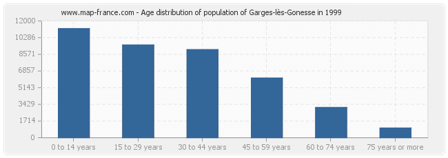 Age distribution of population of Garges-lès-Gonesse in 1999