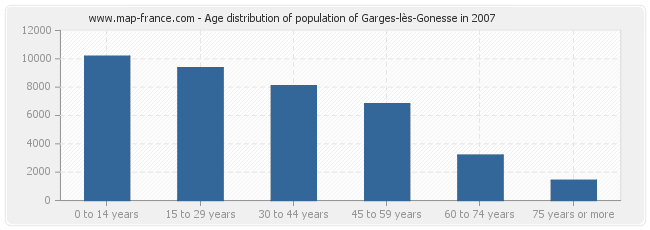 Age distribution of population of Garges-lès-Gonesse in 2007