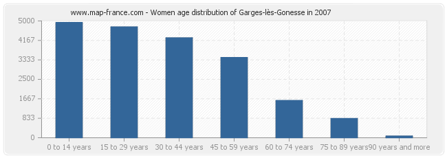 Women age distribution of Garges-lès-Gonesse in 2007