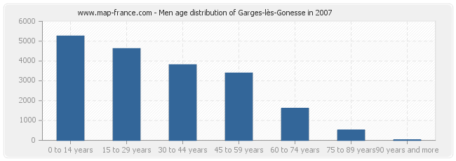 Men age distribution of Garges-lès-Gonesse in 2007