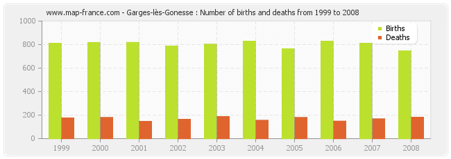 Garges-lès-Gonesse : Number of births and deaths from 1999 to 2008