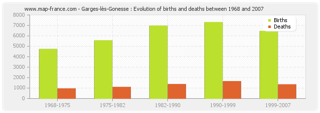 Garges-lès-Gonesse : Evolution of births and deaths between 1968 and 2007