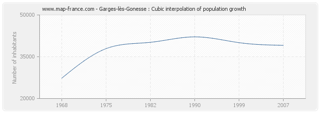 Garges-lès-Gonesse : Cubic interpolation of population growth
