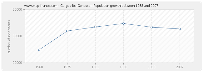 Population Garges-lès-Gonesse