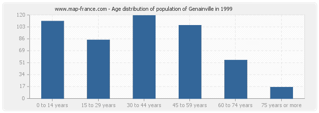 Age distribution of population of Genainville in 1999