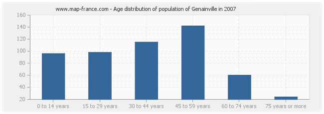 Age distribution of population of Genainville in 2007