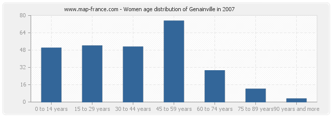 Women age distribution of Genainville in 2007