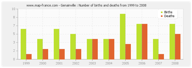 Genainville : Number of births and deaths from 1999 to 2008