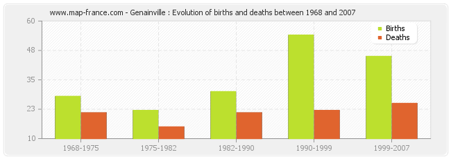 Genainville : Evolution of births and deaths between 1968 and 2007