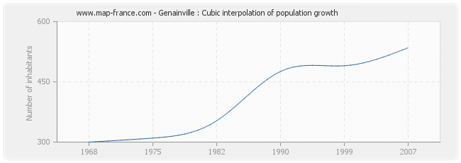 Genainville : Cubic interpolation of population growth
