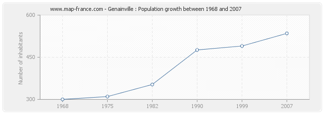 Population Genainville