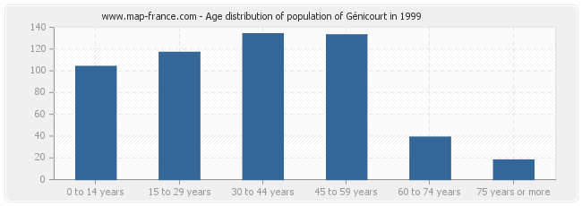 Age distribution of population of Génicourt in 1999