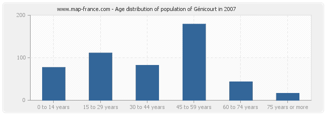 Age distribution of population of Génicourt in 2007