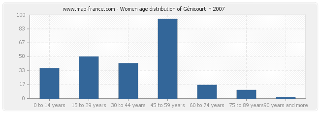 Women age distribution of Génicourt in 2007