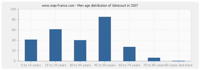 Men age distribution of Génicourt in 2007