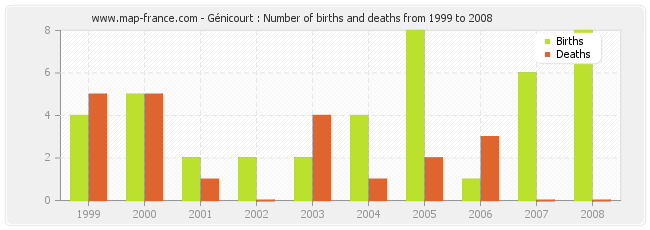 Génicourt : Number of births and deaths from 1999 to 2008