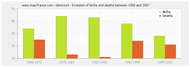 Génicourt : Evolution of births and deaths between 1968 and 2007