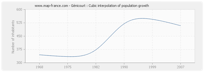Génicourt : Cubic interpolation of population growth