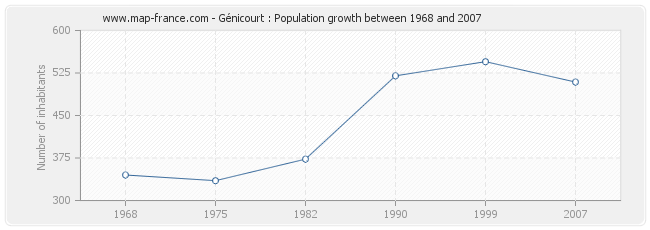 Population Génicourt