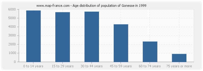 Age distribution of population of Gonesse in 1999