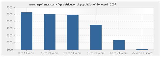 Age distribution of population of Gonesse in 2007