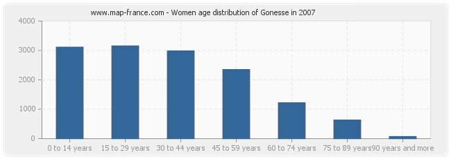 Women age distribution of Gonesse in 2007