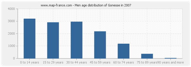 Men age distribution of Gonesse in 2007