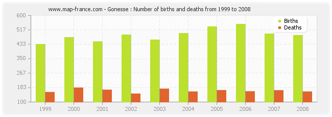 Gonesse : Number of births and deaths from 1999 to 2008