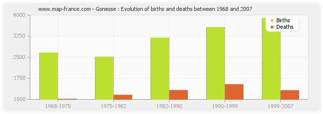 Gonesse : Evolution of births and deaths between 1968 and 2007