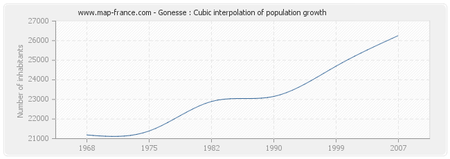 Gonesse : Cubic interpolation of population growth