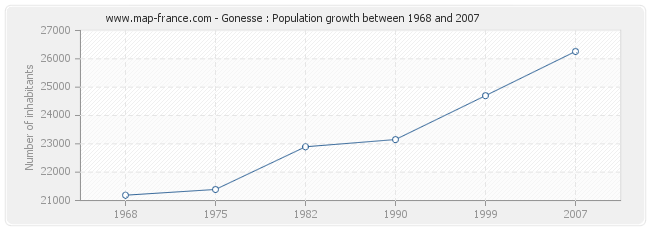Population Gonesse