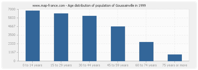 Age distribution of population of Goussainville in 1999