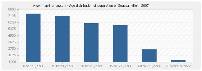 Age distribution of population of Goussainville in 2007