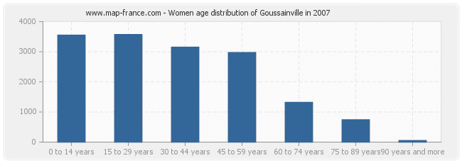 Women age distribution of Goussainville in 2007