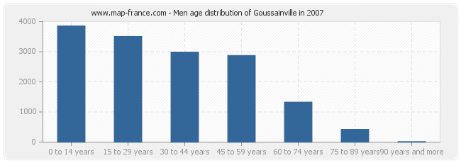 Men age distribution of Goussainville in 2007